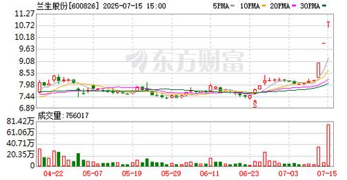蘭生股份股票分析，蘭生股份股票走勢(shì)分析